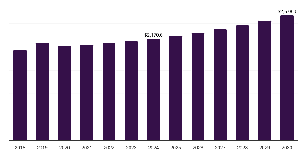 North America tire recycling market, 2018-2030 (US$M)