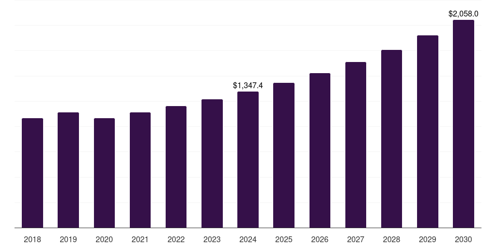 North America toaster market, 2018-2030 (US$M)