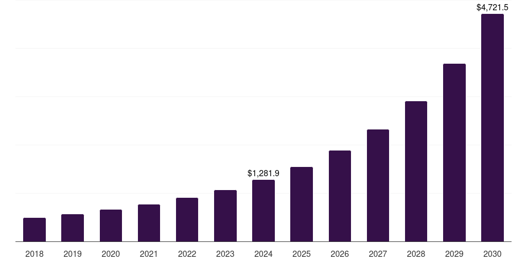 North America tokenization market, 2018-2030 (US$M)