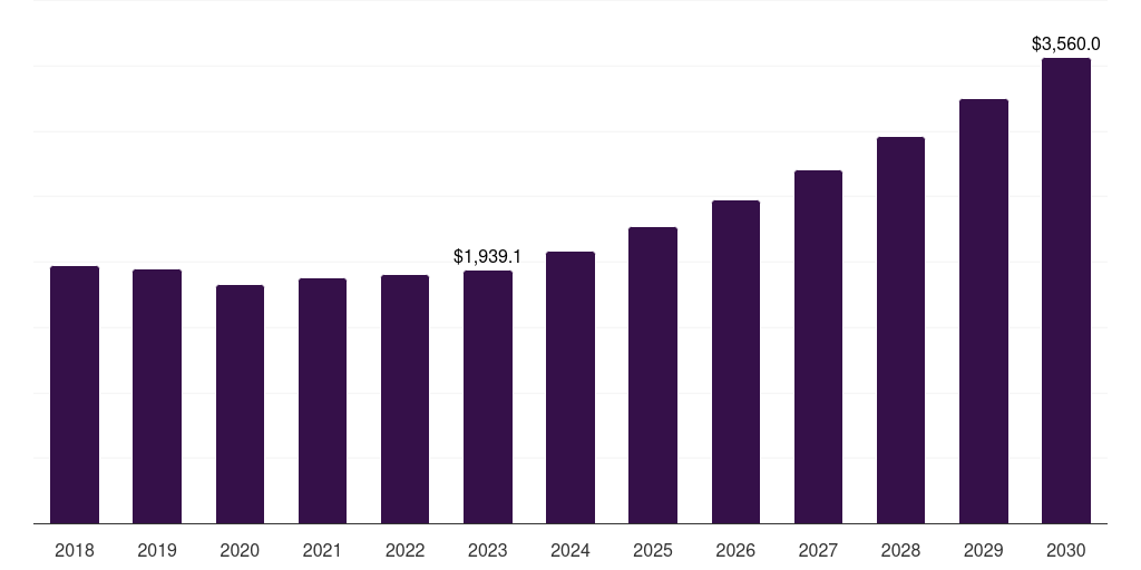 North America torque vectoring market, 2018-2030 (US$M)
