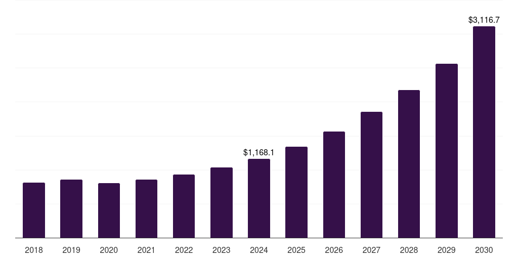 North America transcritical co2 systems market, 2018-2030 (US$M)