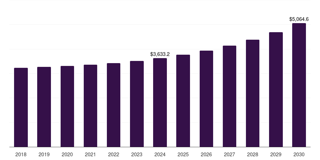 North America truck & bus radial tire market, 2018-2030 (US$M)