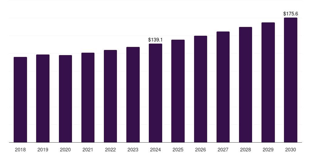 North America tunable diode laser analyzer market, 2021-2033 (US$M)