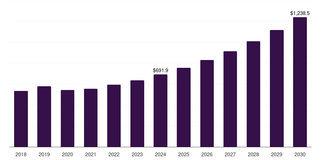 North America ultra-high molecular weight polyethylene fibers market, 2018-2030 (US$M)