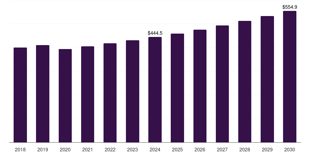 North America ultrafiltration market, 2018-2030 (US$M)