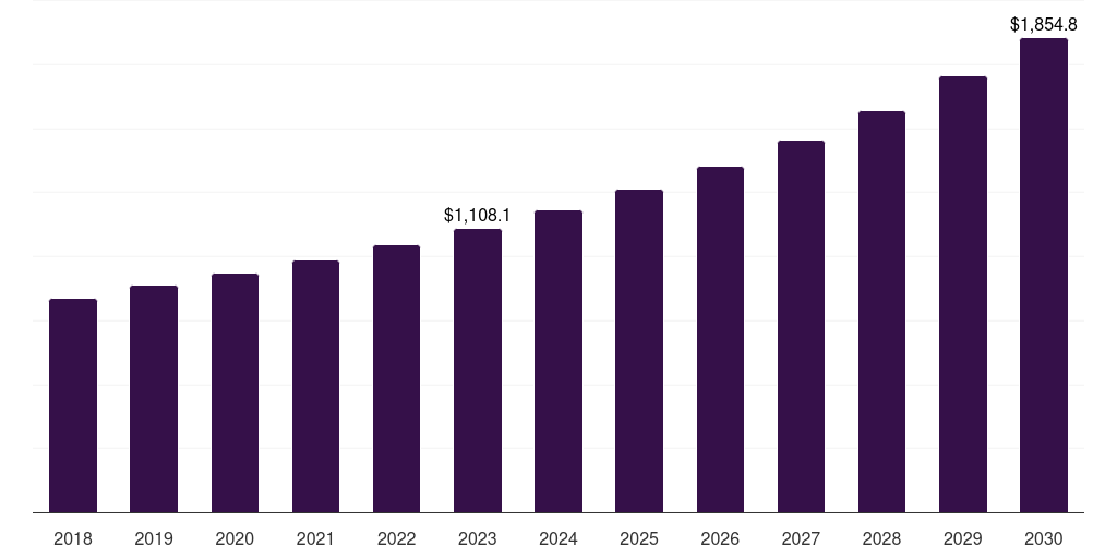 North America ultraviolet curable resins market, 2018-2030 (US$M)