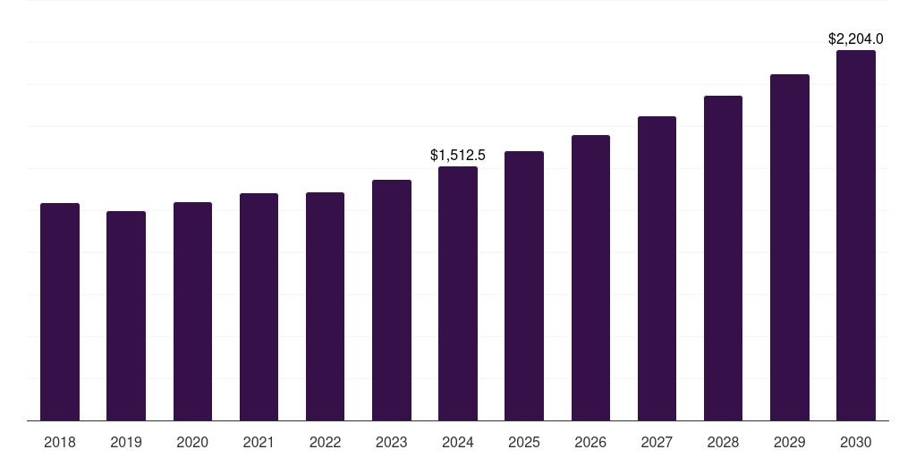 North America underbalanced drilling market, 2018-2030 (US$M)