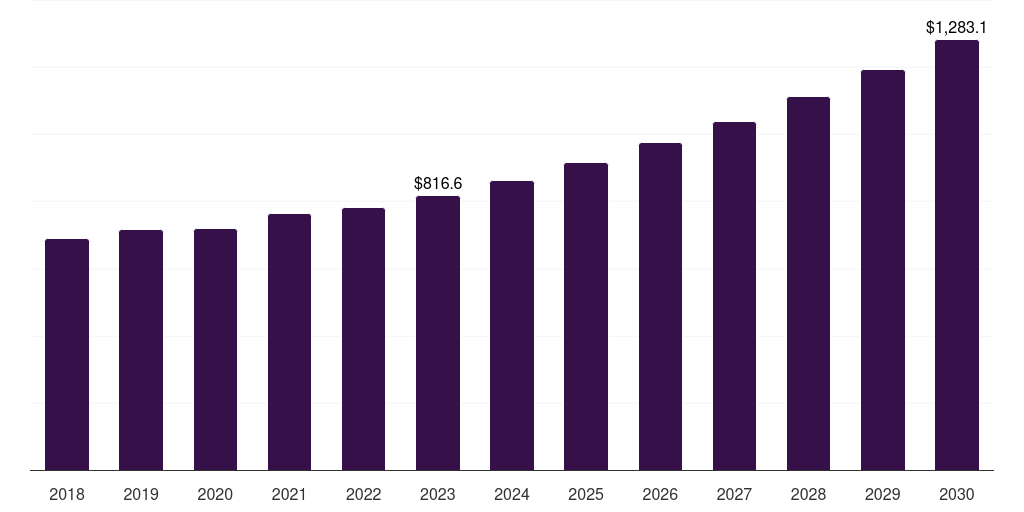 North America veterinary assistive reproduction technology market, 2018-2030 (US$M)