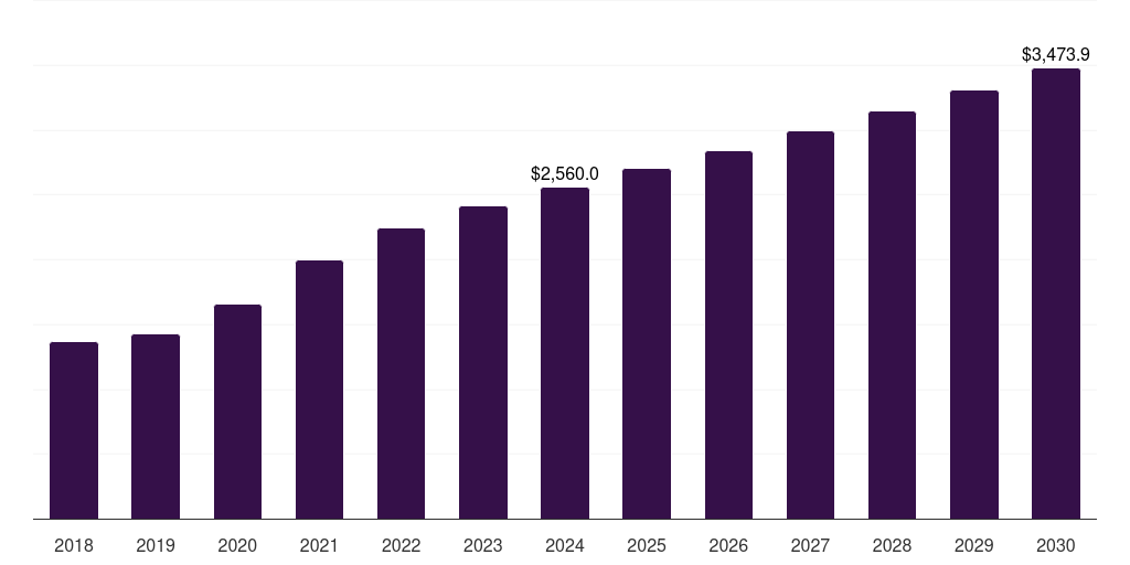 North America vials and ampoules market, 2018-2030 (US$M)