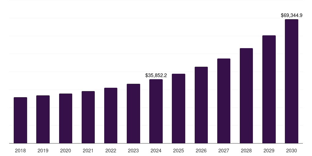 North America visual cloud market, 2018-2030 (US$M)