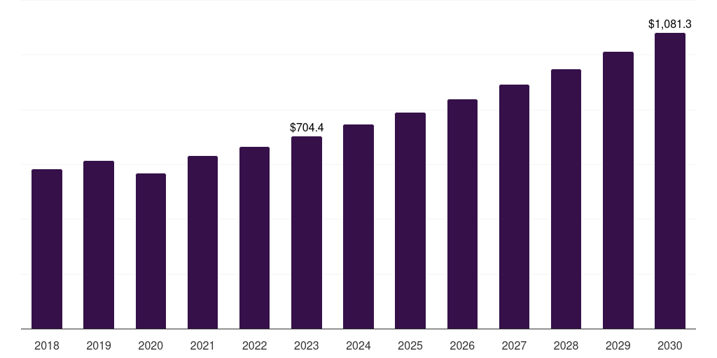 North America volleyball apparel & equipment market, 2018-2030 (US$M)