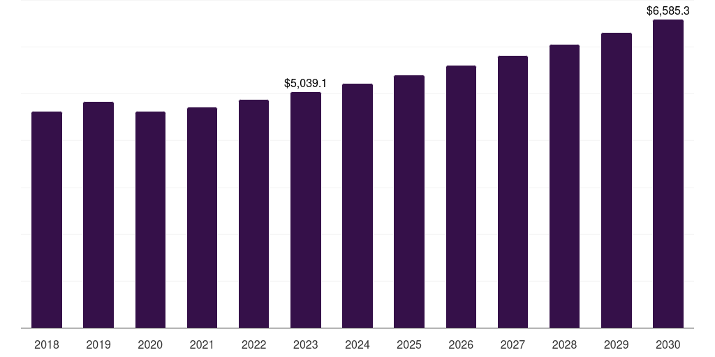 North America vrla battery market, 2018-2030 (US$M)
