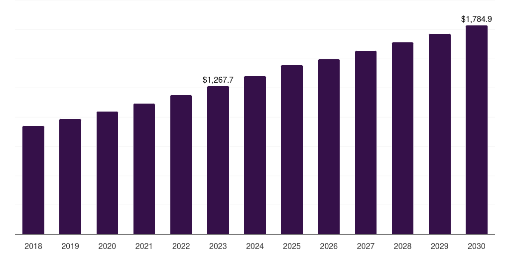 North America wafer cases market, 2018-2030 (US$M)