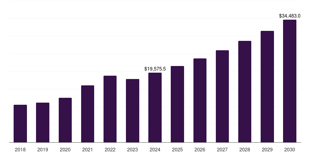 North America water-based adhesives market, 2018-2030 (US$M)