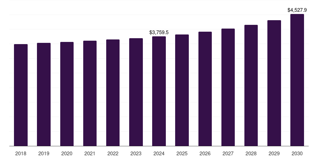 North America water taxi market, 2018-2030 (US$M)