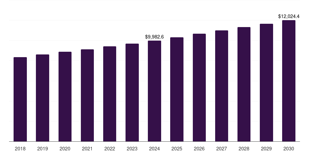 North America water treatment chemicals market, 2018-2030 (US$M)