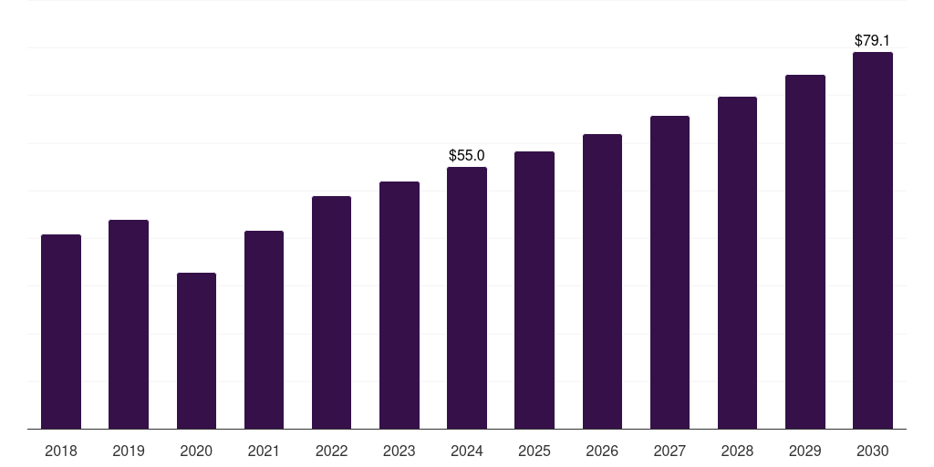 Norway absorbable sutures market, 2018-2030 (US$M)