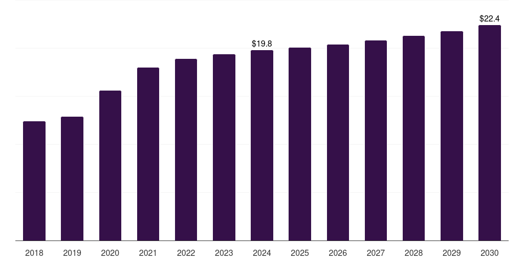Norway analytical chemistry sample preparation market, 2018-2030 (US$M)
