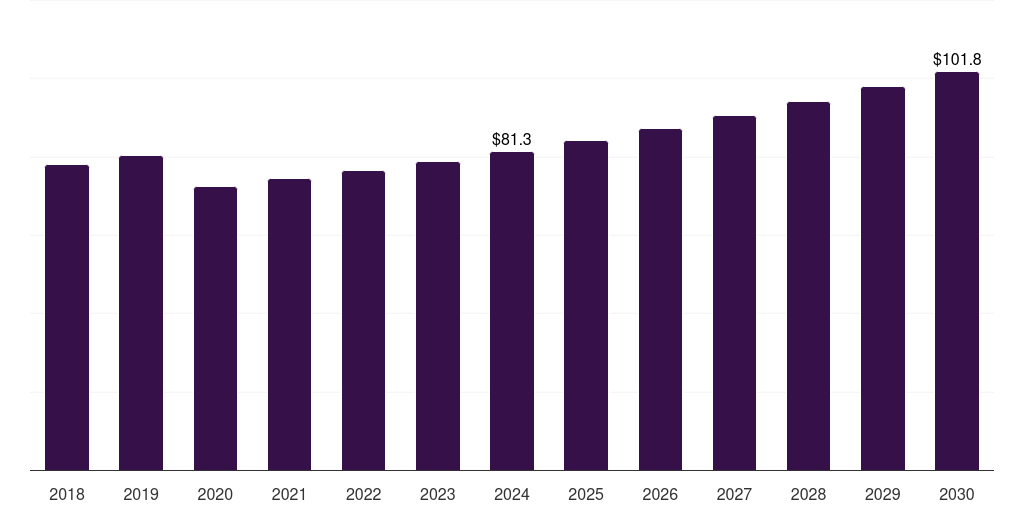 Norway angiography equipment market, 2018-2030 (US$M)