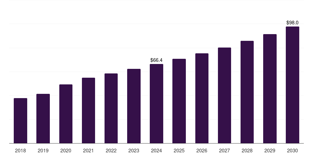 Norway apoptosis assay market, 2018-2030 (US$M)