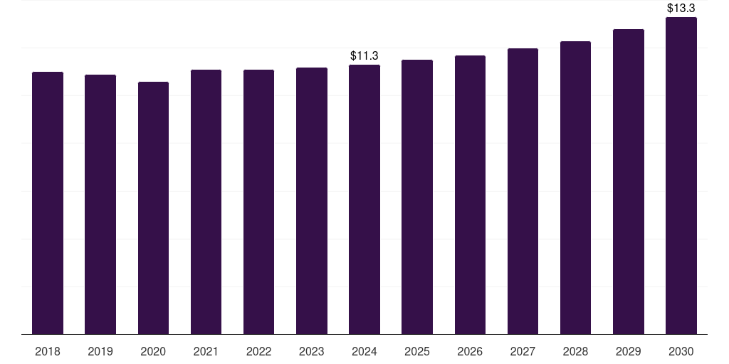 Norway arbovirus testing market, 2018-2030 (US$M)