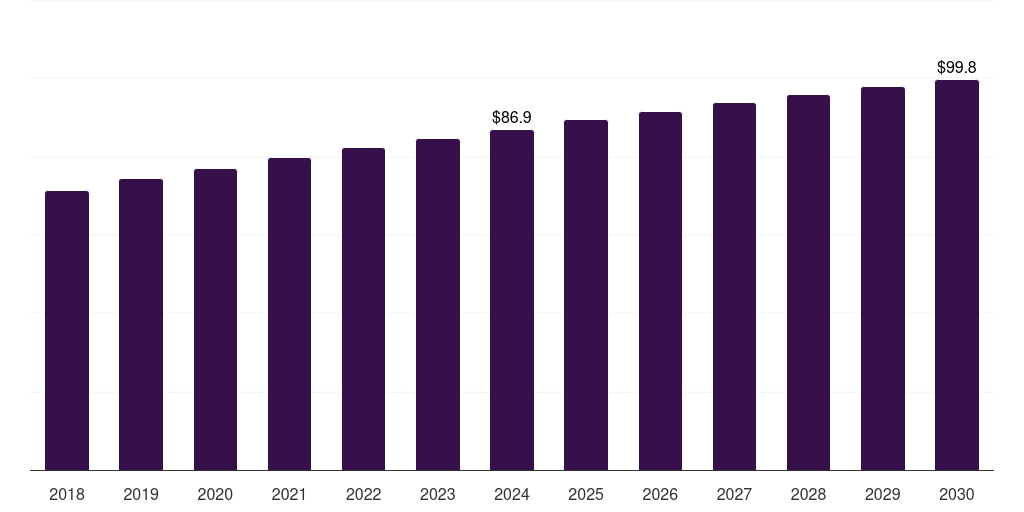 Norway arthroscopy market, 2018-2030 (US$M)