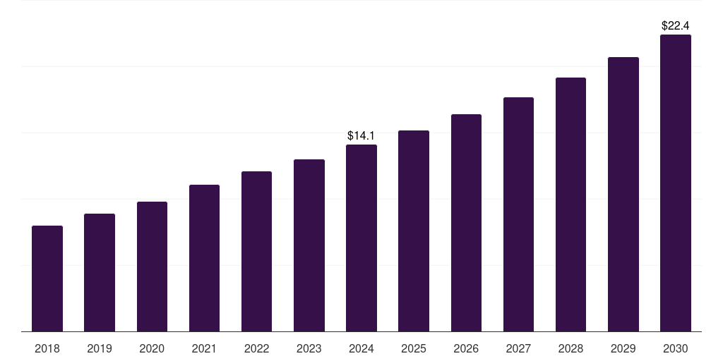Norway bioanalytical testing services in cro market, 2018-2030 (US$M)