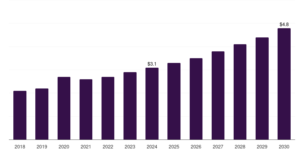 Norway blood warmer market, 2018-2030 (US$M)