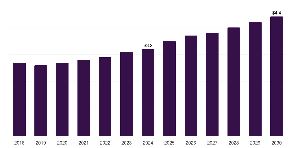 Norway bone punches market, 2018-2030 (US$M)