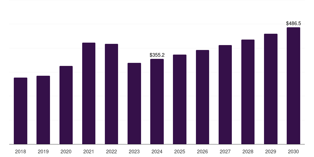 Norway clinical diagnostics market, 2018-2030 (US$M)
