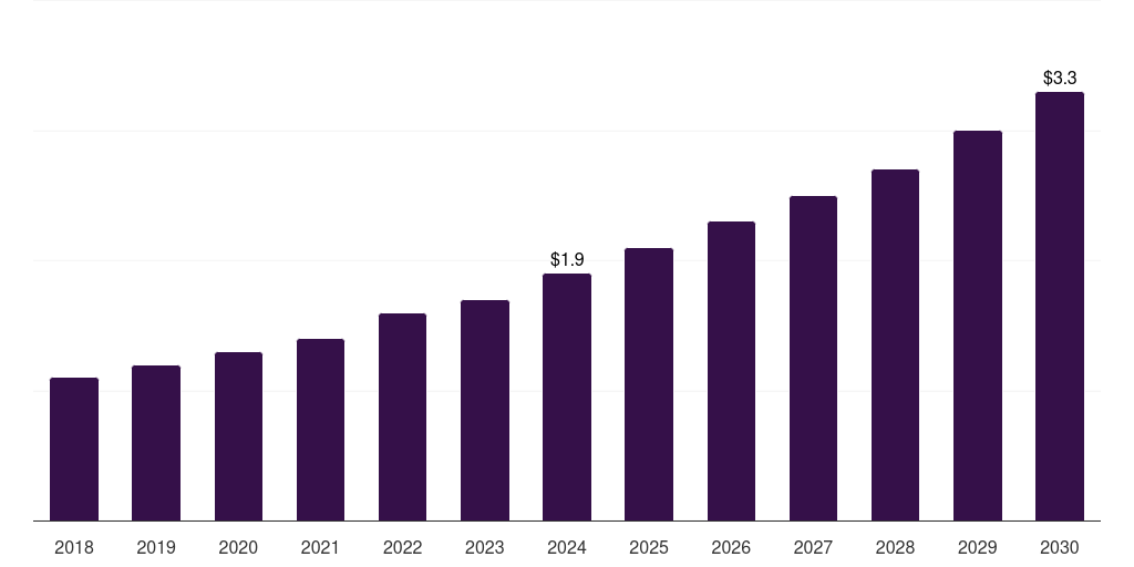 Norway companion animal postoperative pain management therapeutics market, 2018-2030 (US$M)