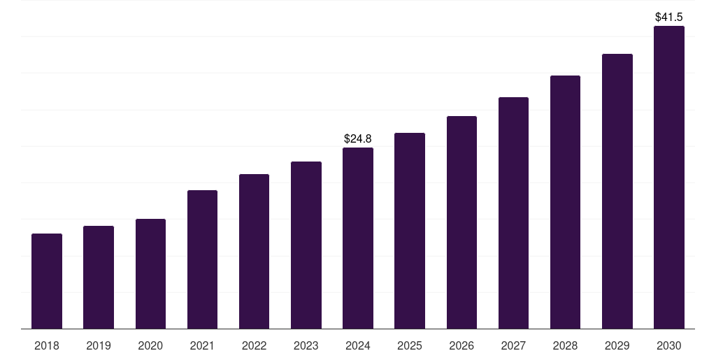 Norway continuous renal replacement therapy market, 2018-2030 (US$M)