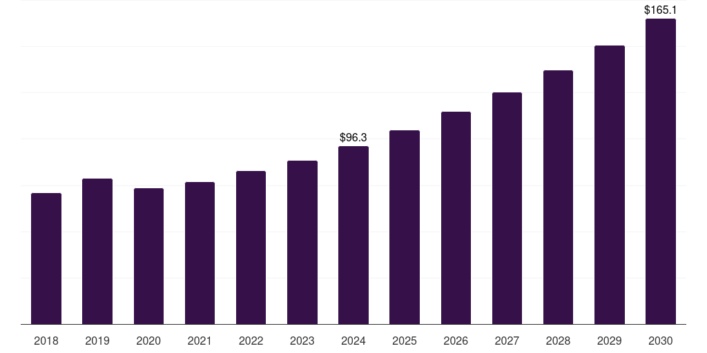Norway contraceptive drugs and device market, 2018-2030 (US$M)