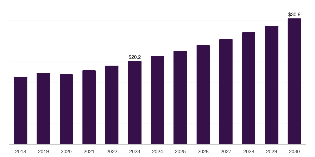 Norway defibrillator market, 2018-2030 (US$M)