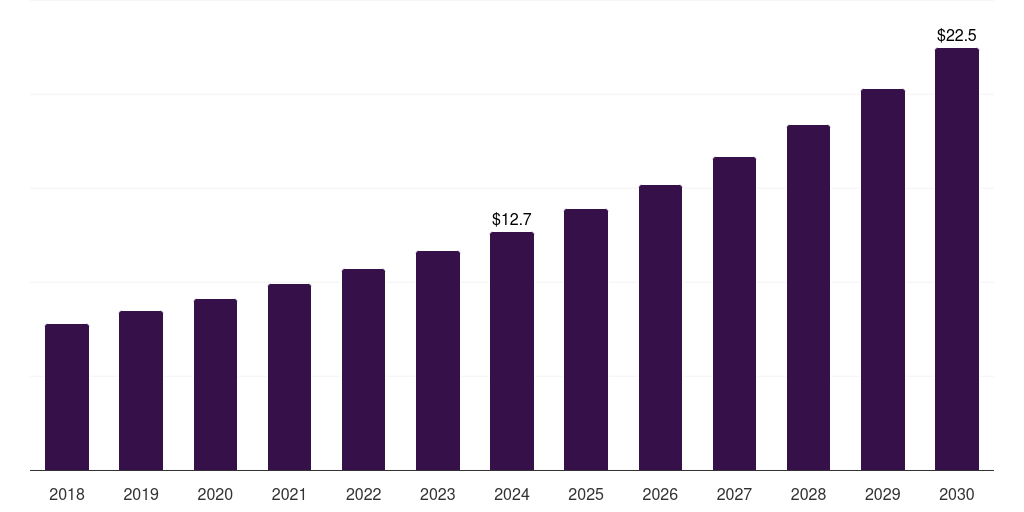 Norway dental sterilization market, 2018-2030 (US$M)