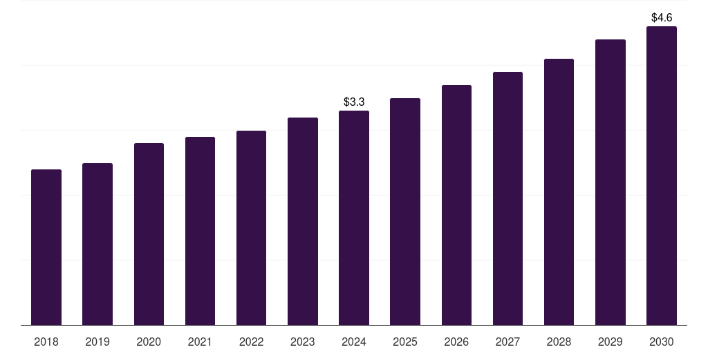 Norway digital stethoscope market, 2018-2030 (US$M)