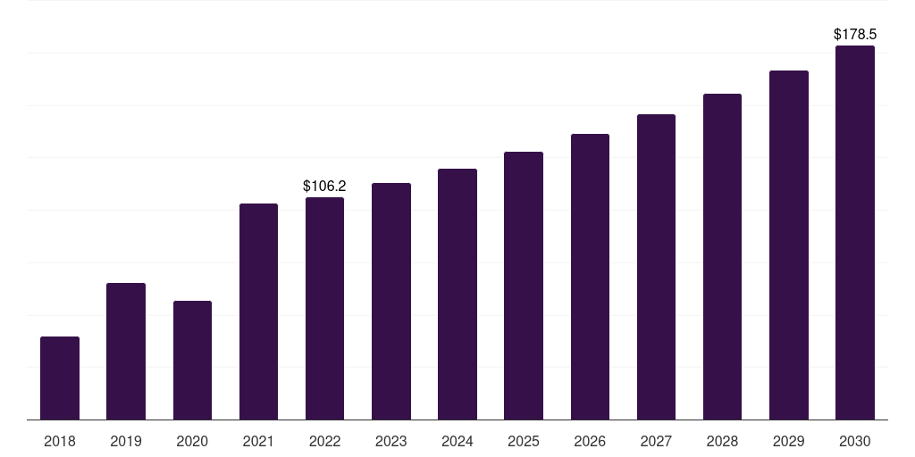 Norway ethyl acetate market, 2018-2030 (US$M)