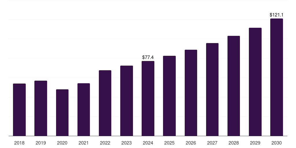 Norway eye examination equipment market, 2018-2030 (US$M)