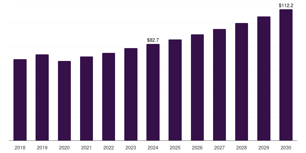 Norway flare gas recovery system market, 2018-2030 (US$M)