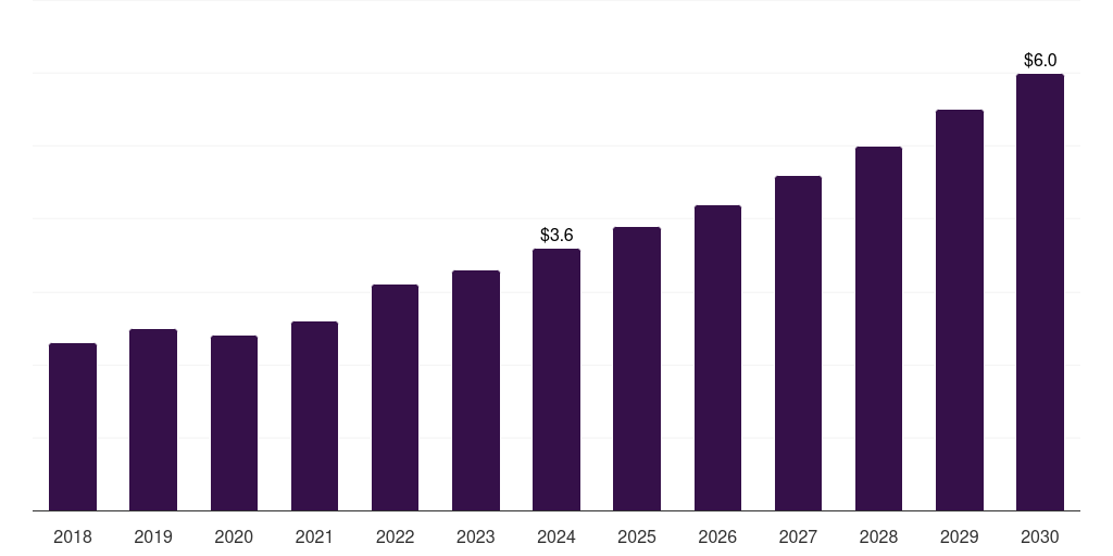 Norway fluorescein angiography market, 2018-2030 (US$M)