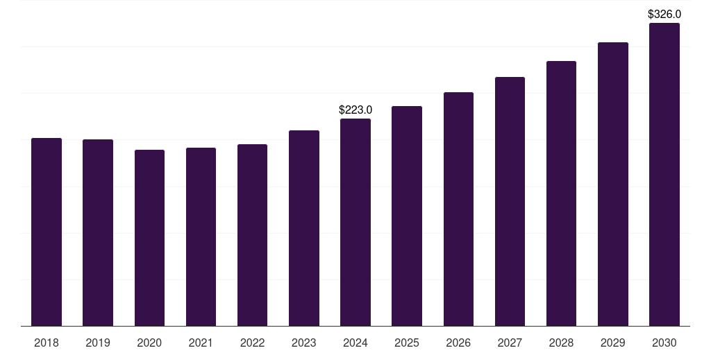 Norway funeral and cremation services market, 2018-2030 (US$M)