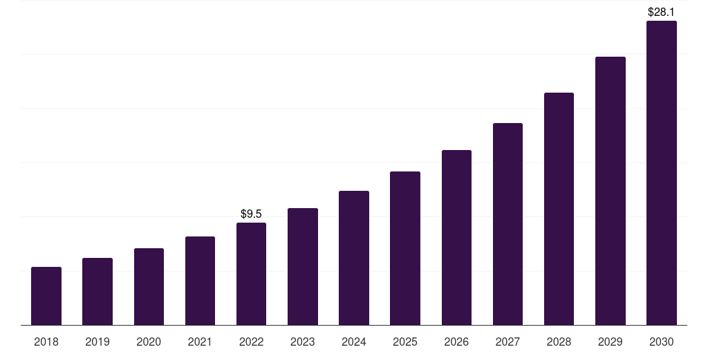 Norway healthcare data monetization solutions market, 2018-2030 (US$M)
