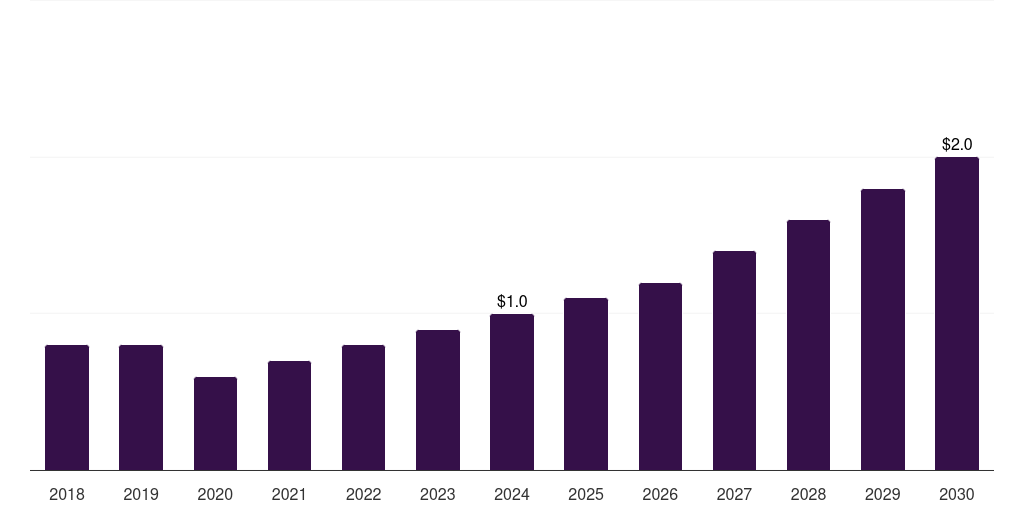 Norway heart failure poc & loc devices market, 2018-2030 (US$M)