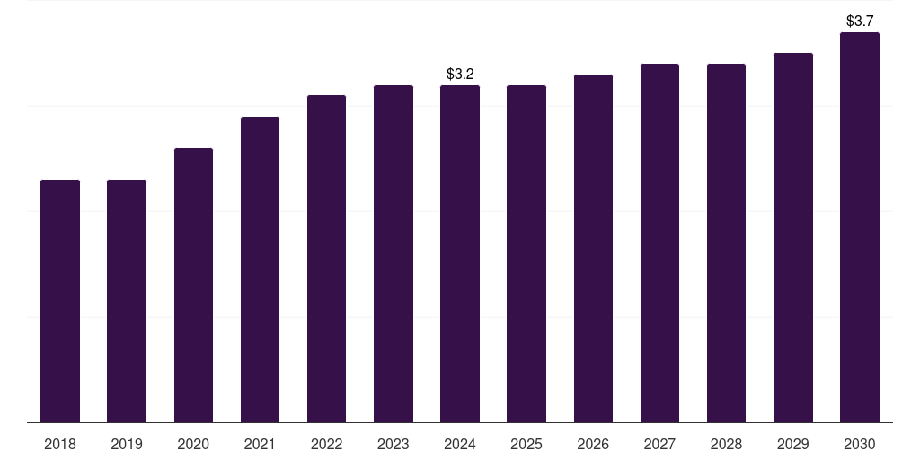 Norway hemostasis diagnostics market, 2018-2030 (US$M)