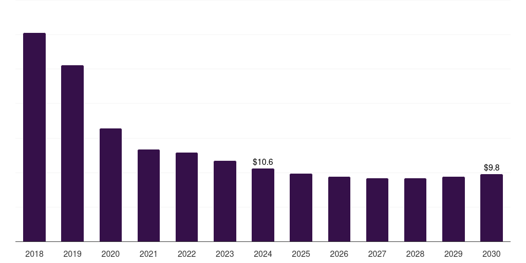 Norway herceptin market, 2018-2030 (US$M)