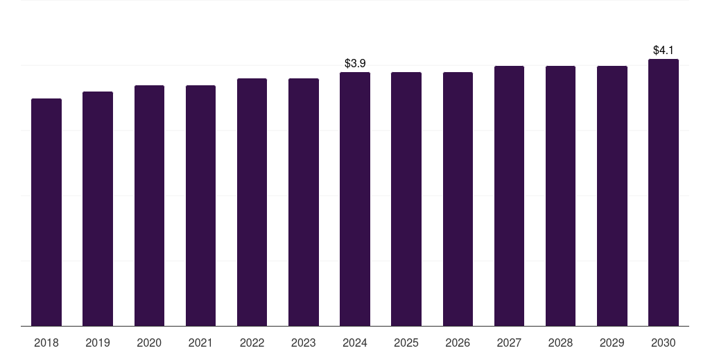Norway high resolution melting analysis market, 2018-2030 (US$M)