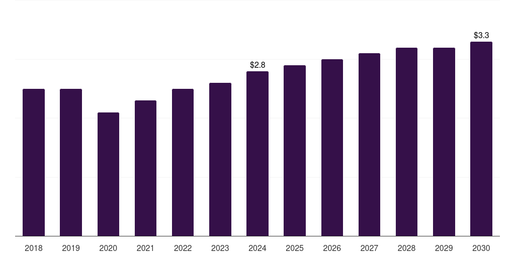Norway hiv diagnostics market, 2018-2030 (US$M)