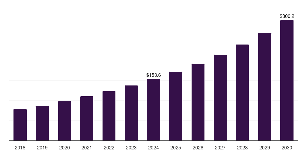 Norway hospital sterilization equipment market, 2018-2030 (US$M)