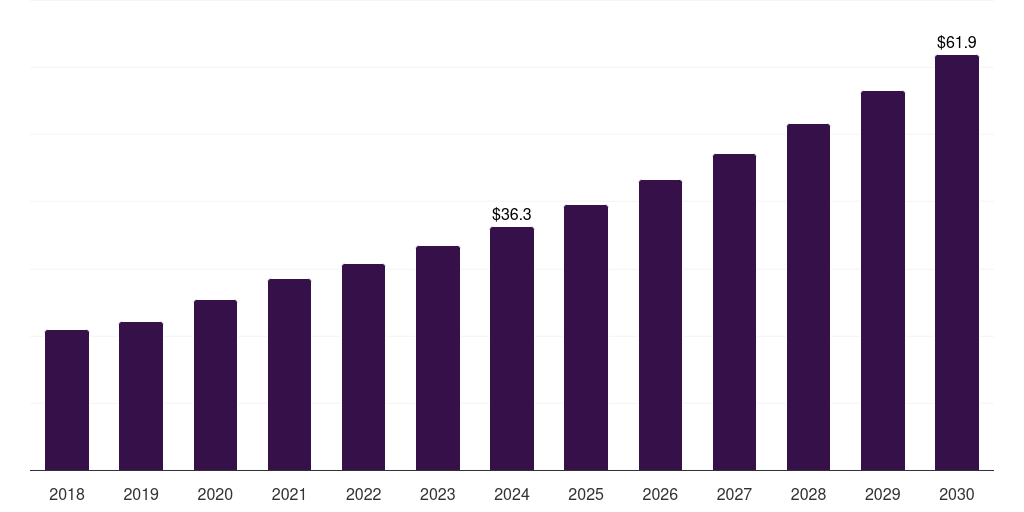 Norway human primary cell culture market, 2018-2030 (US$M)
