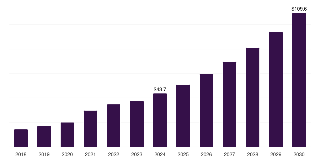 Norway inhalable biologics market, 2018-2030 (US$M)